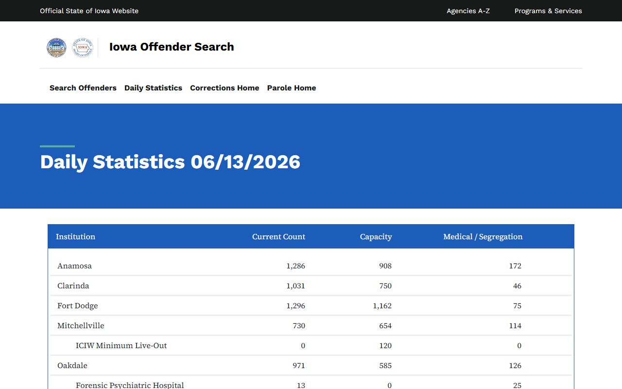 Iowa DOC daily statistics for Union County inmate population context